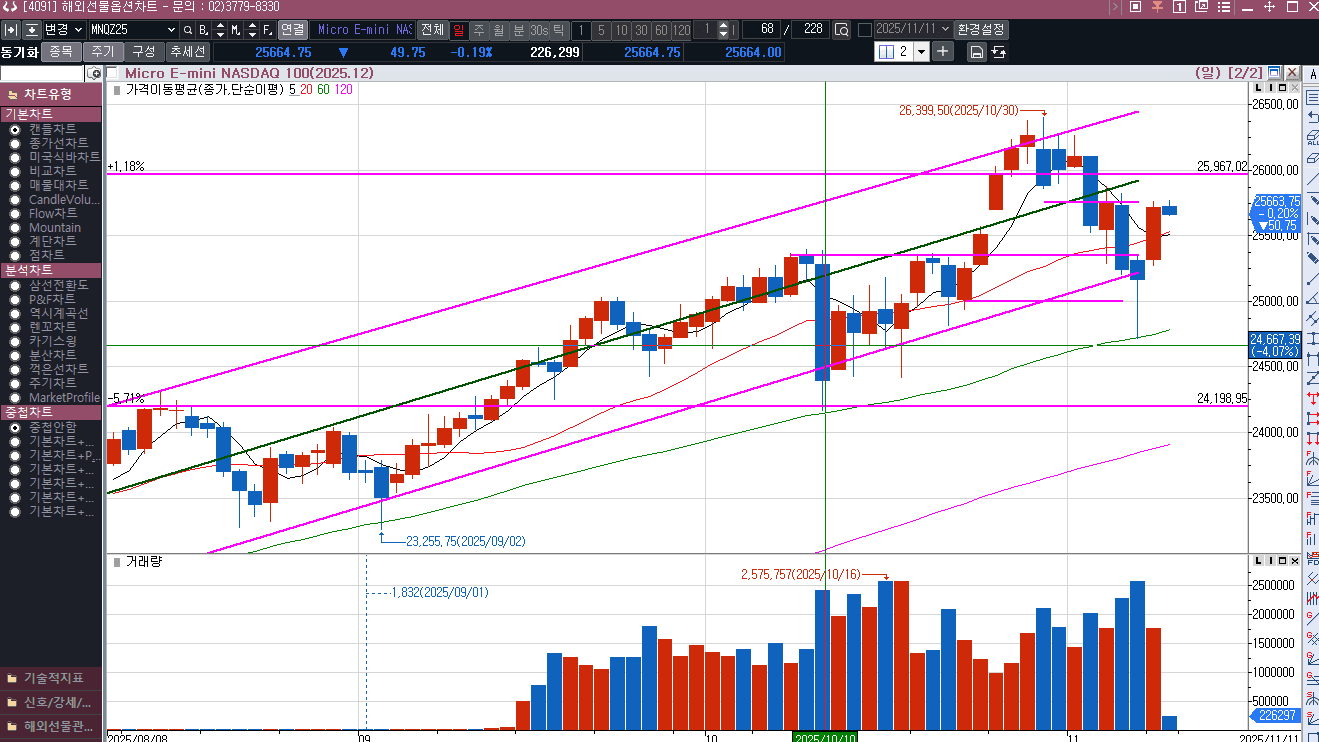 나스닥 선물아  쉬엄쉬엄가자