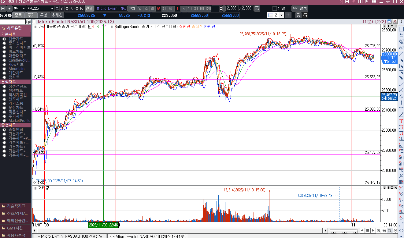 나스닥 선물아  쉬엄쉬엄가자