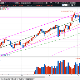 나스닥 선물 6거래일 째 음봉 진행 중