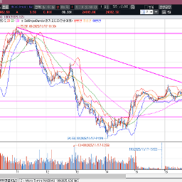 나스닥 선물 6거래일 째 음봉 진행 중