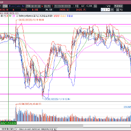 AI버블 우려 뉴스.... 나스닥선물은 전일도 음봉