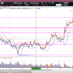 엔비디아의 실적 발표로 현 60일 이평선 돌파