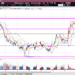 엔비디아의 실적 발표로 현 60일 이평선 돌파