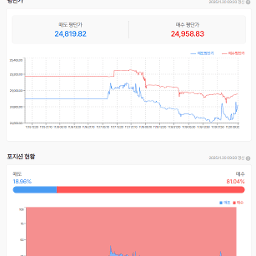 엔비디아의 실적 발표로 현 60일 이평선 돌파