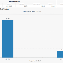 12월 금리예상은 약 85%로 금리 인하 예상