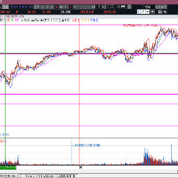 12월 금리예상은 약 85%로 금리 인하 예상