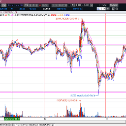 나스닥선물의 긴 아래꼬리?