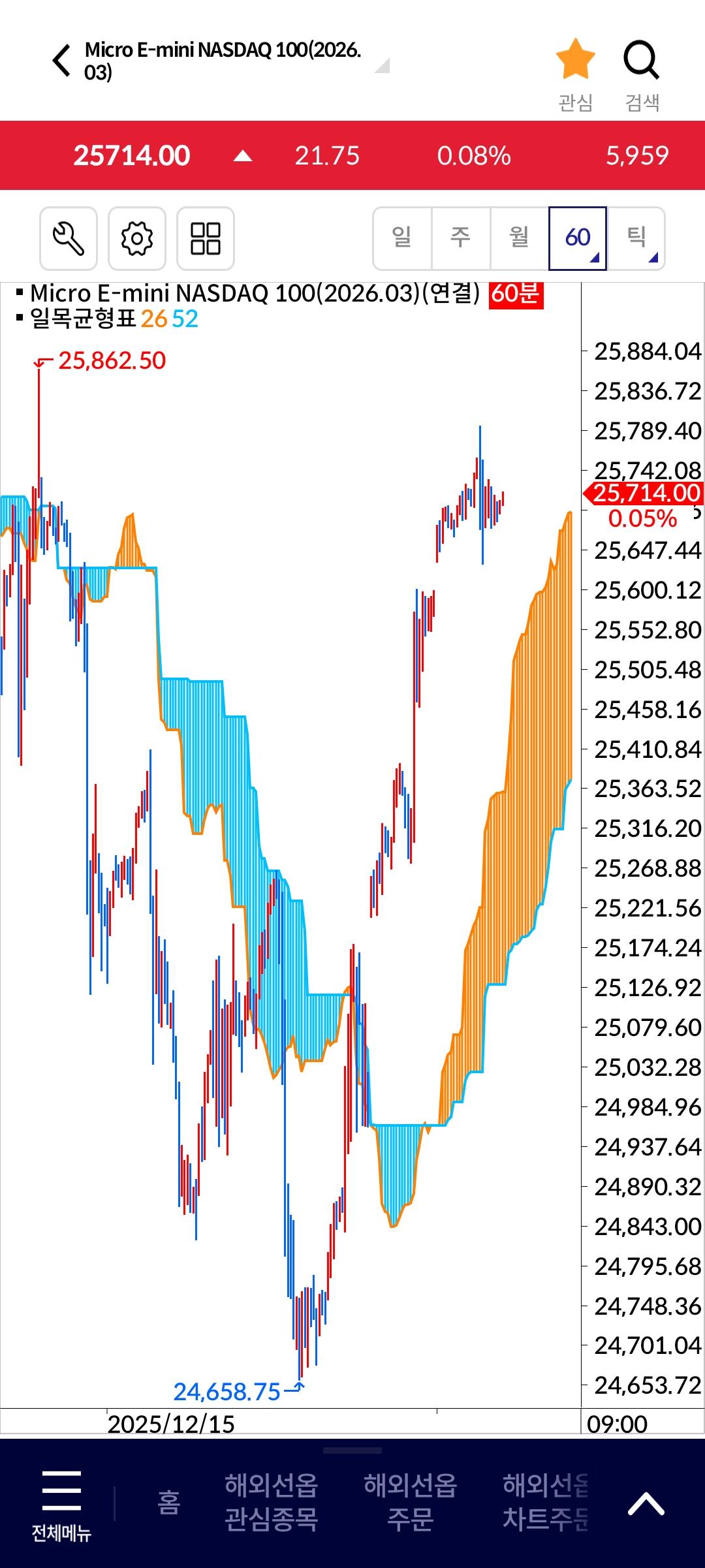 나스닥은 강한데, 흔들릴 이유도 많다