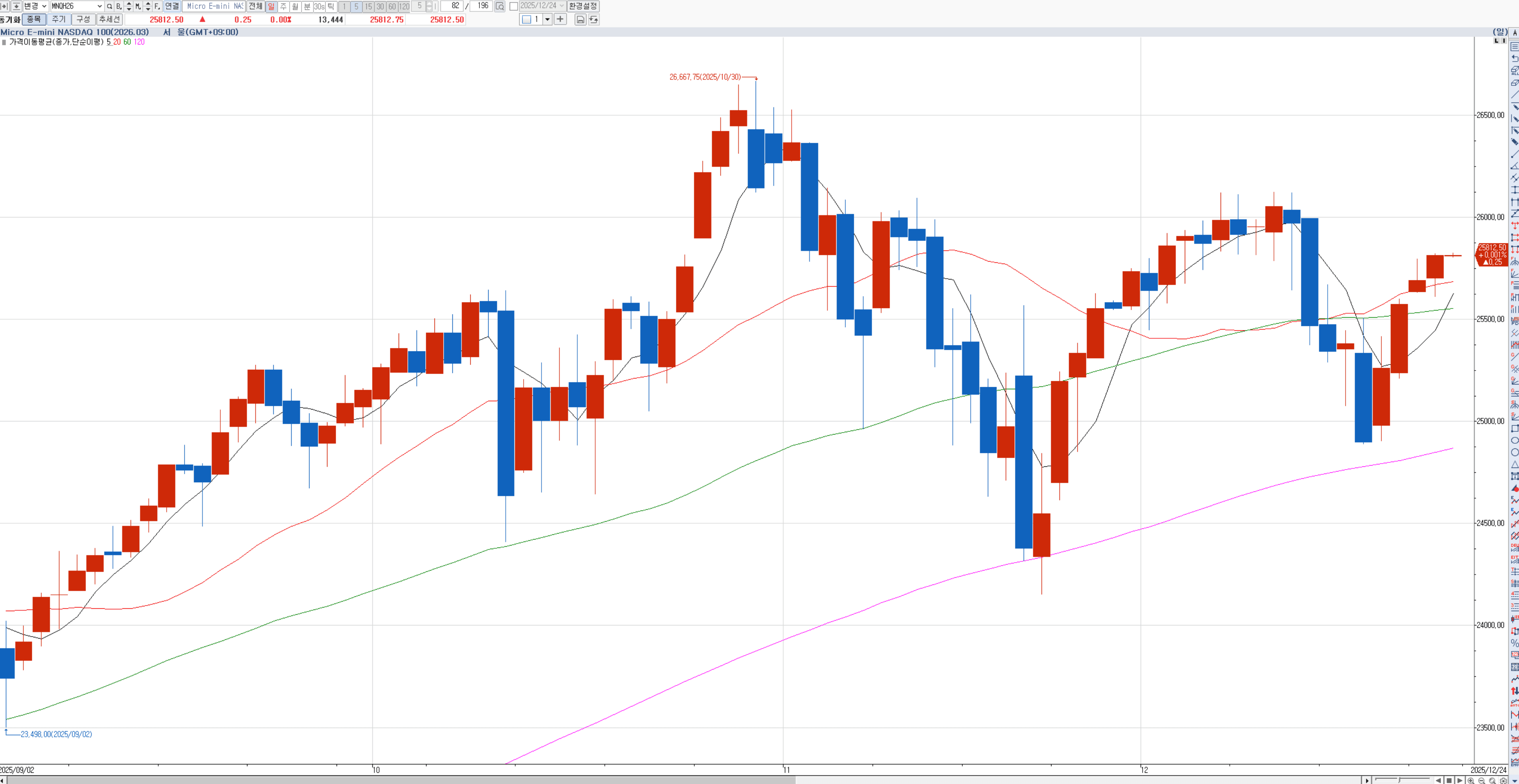 조용히 올리는 날이 제일 무섭다…거래량 실종 속 나스닥 ‘스파이크’ 주의