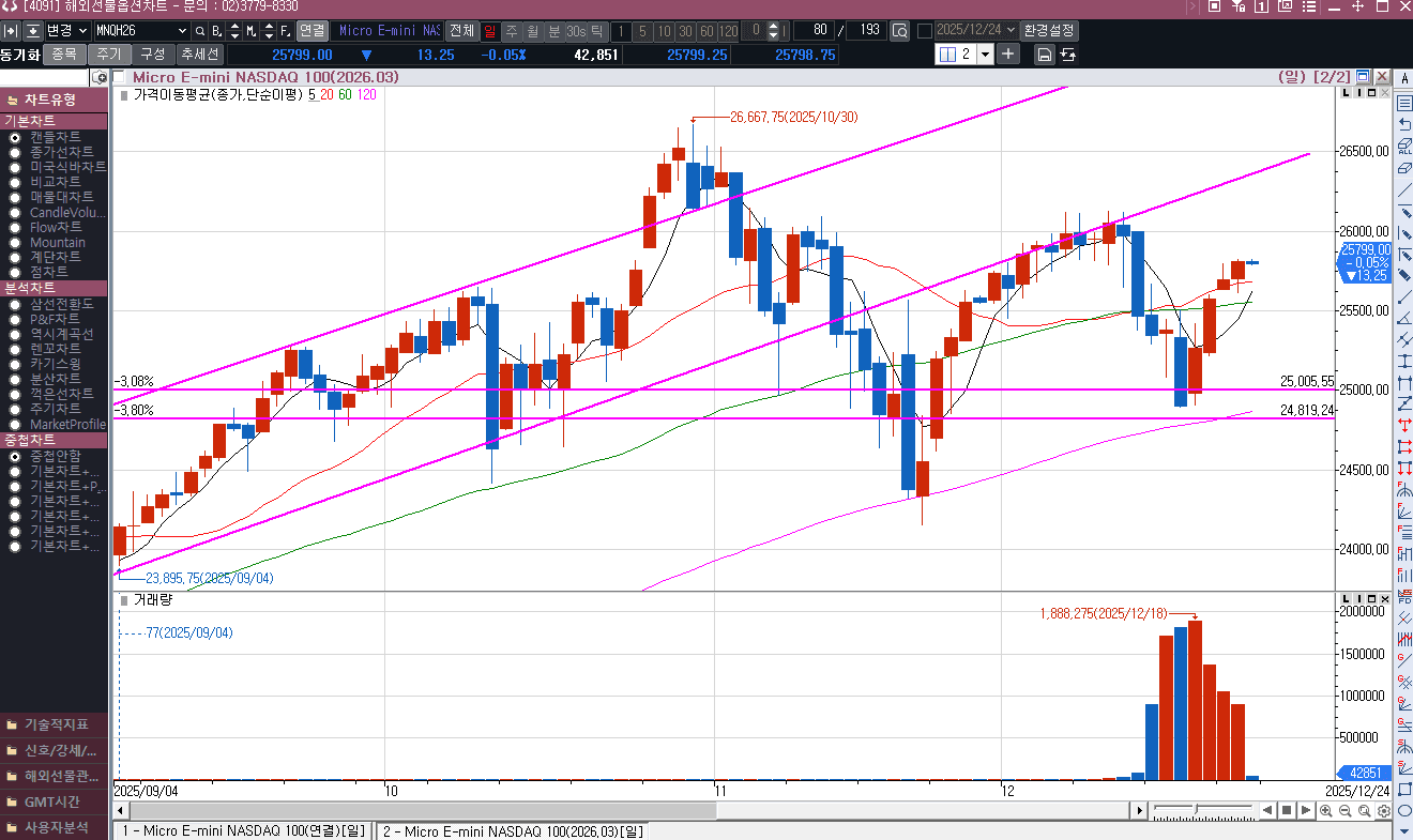 어제도  20일 선 지지를 받고 올라온 모습