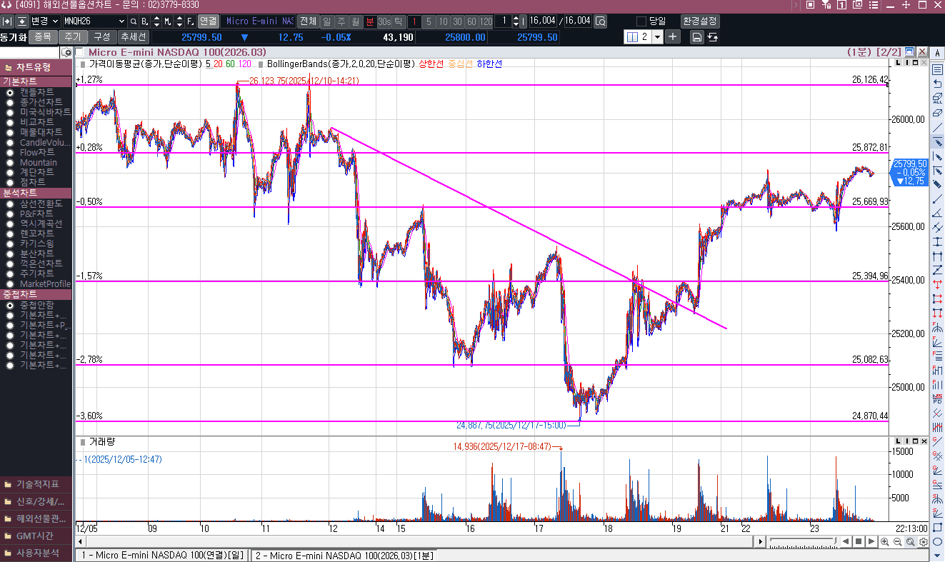 어제도  20일 선 지지를 받고 올라온 모습