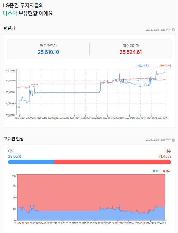 어제도  20일 선 지지를 받고 올라온 모습