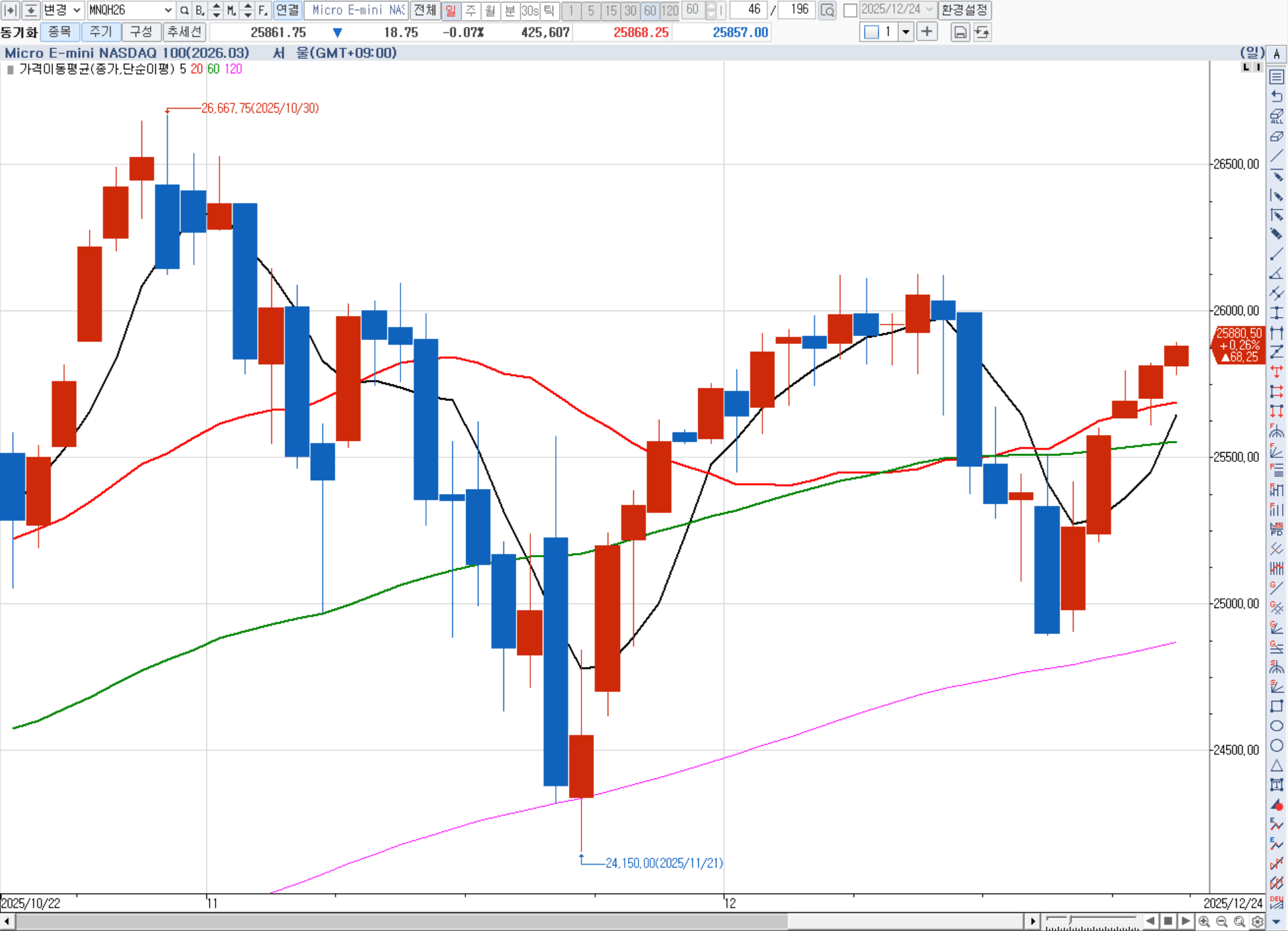 크리스마스를 앞둔 미 증시, 사상 최고치 부근에서 숨 고르기