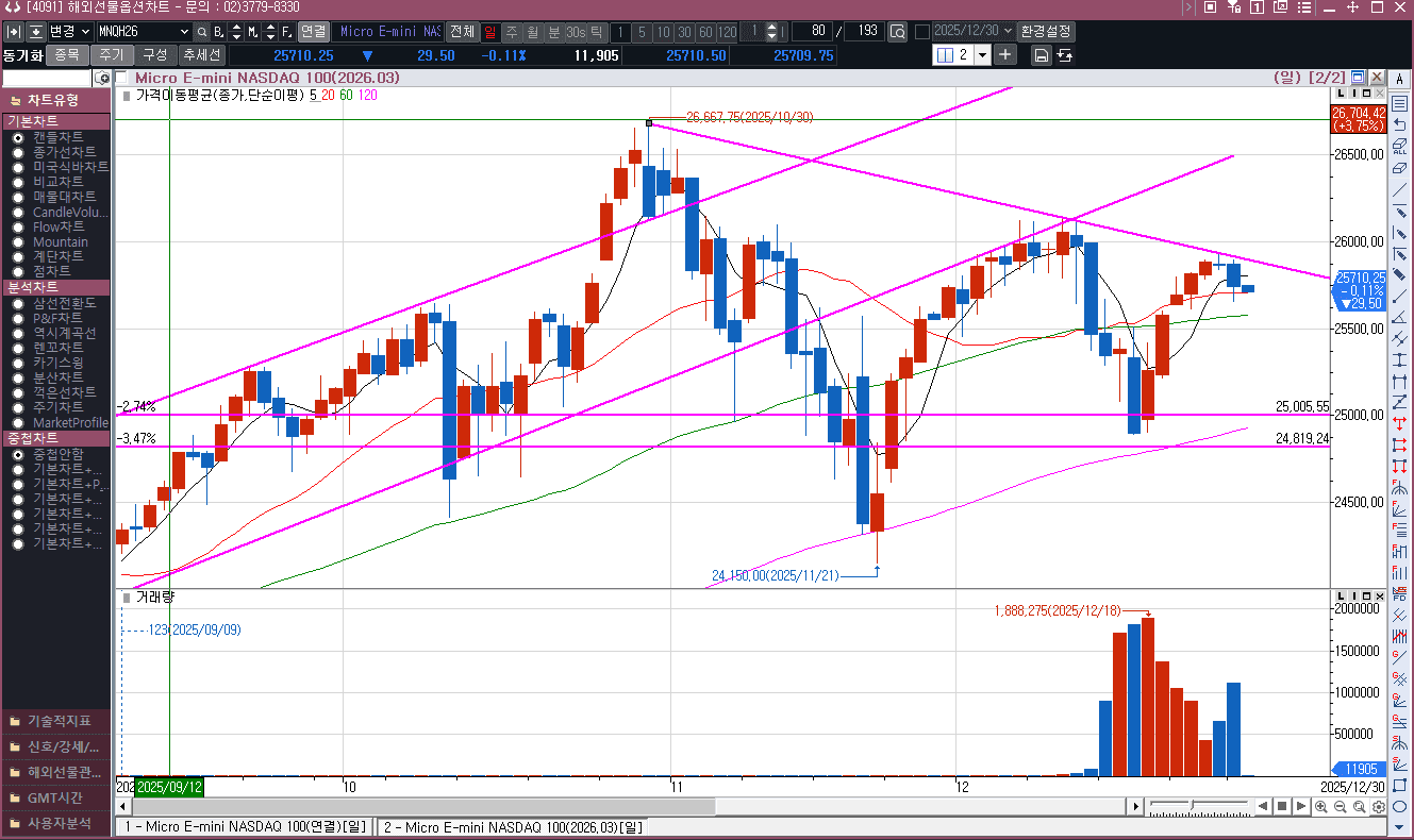전일은 오랜만에 나스닥 선물이 하락