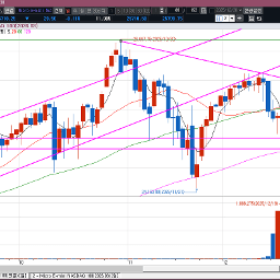 전일은 오랜만에 나스닥 선물이 하락