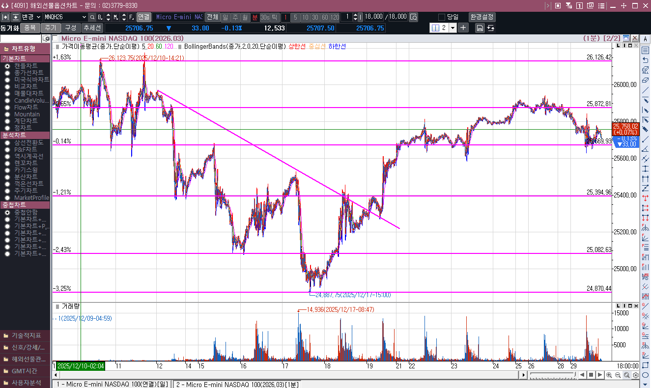 전일은 오랜만에 나스닥 선물이 하락
