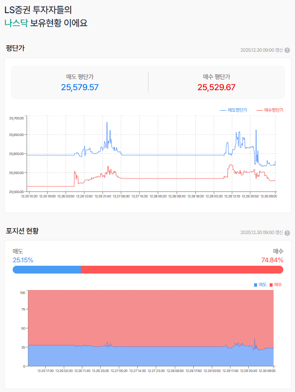 전일은 오랜만에 나스닥 선물이 하락