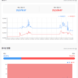 전일은 오랜만에 나스닥 선물이 하락