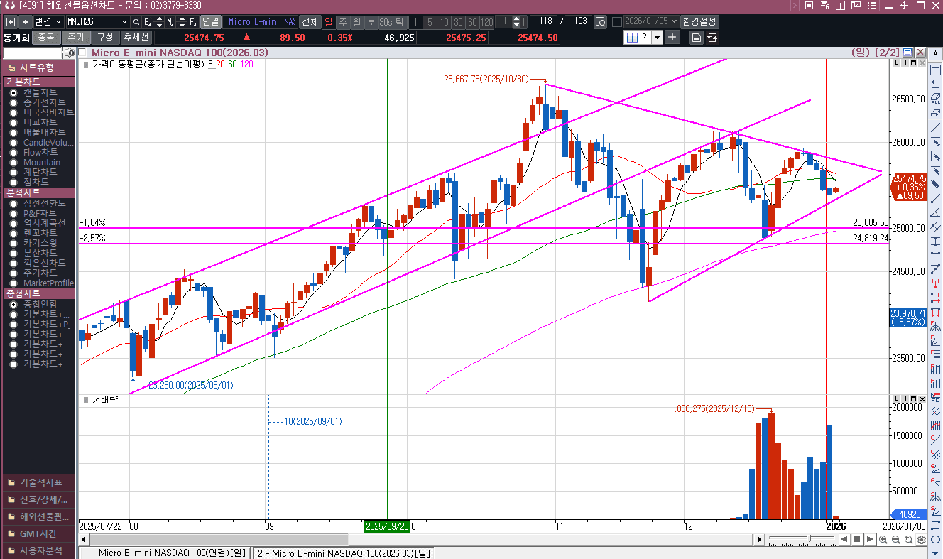 변동이 컸던 1월 2일 흐름  이제 저점 지지확인 필요