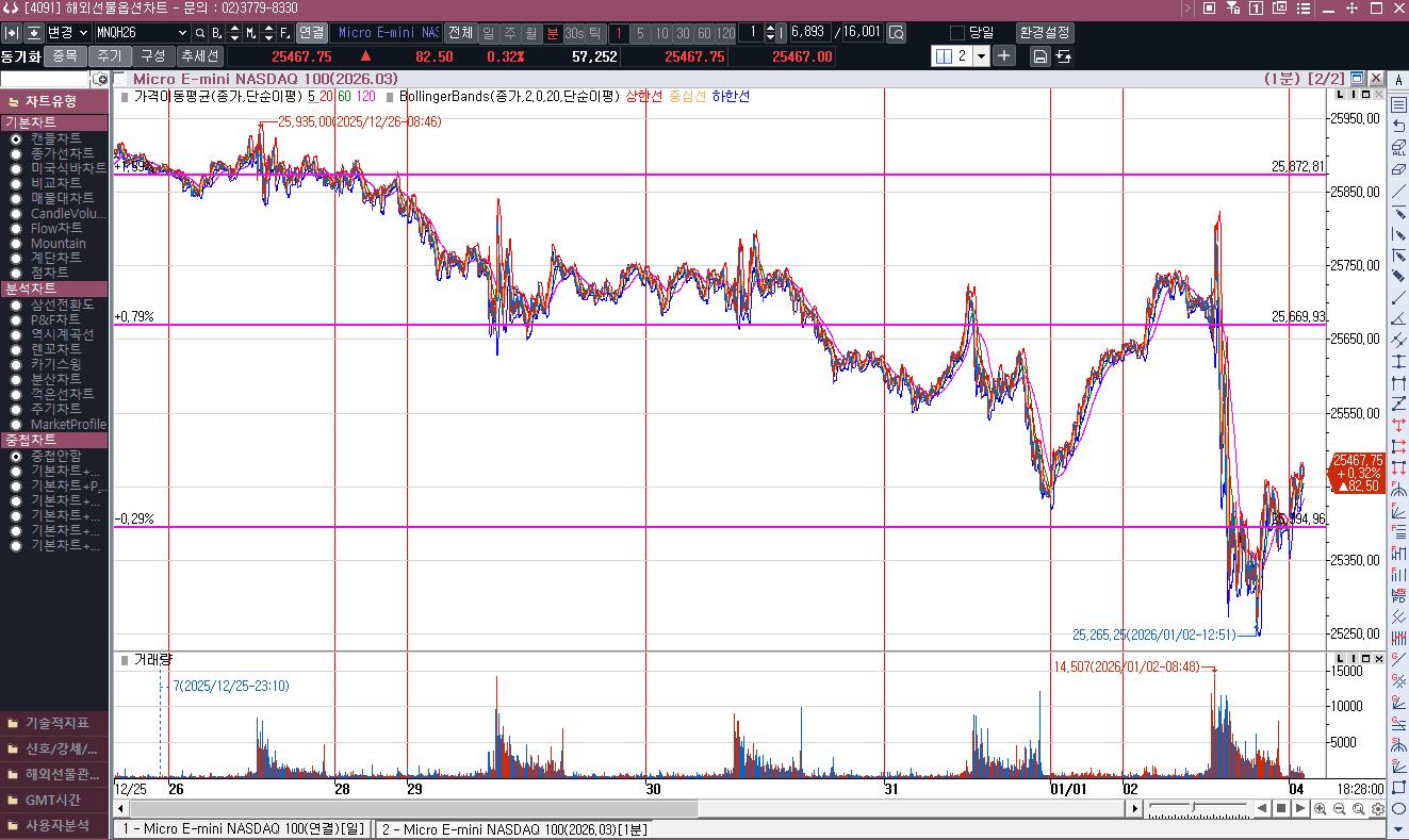 변동이 컸던 1월 2일 흐름  이제 저점 지지확인 필요