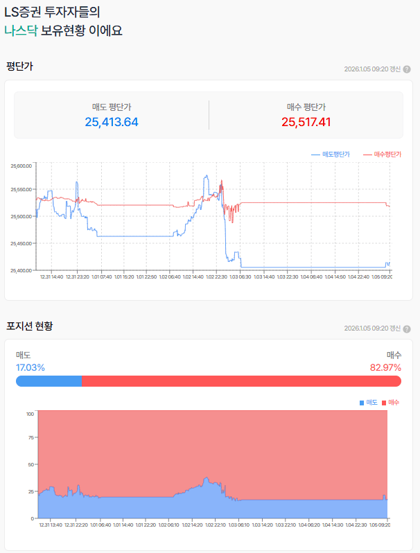 변동이 컸던 1월 2일 흐름  이제 저점 지지확인 필요
