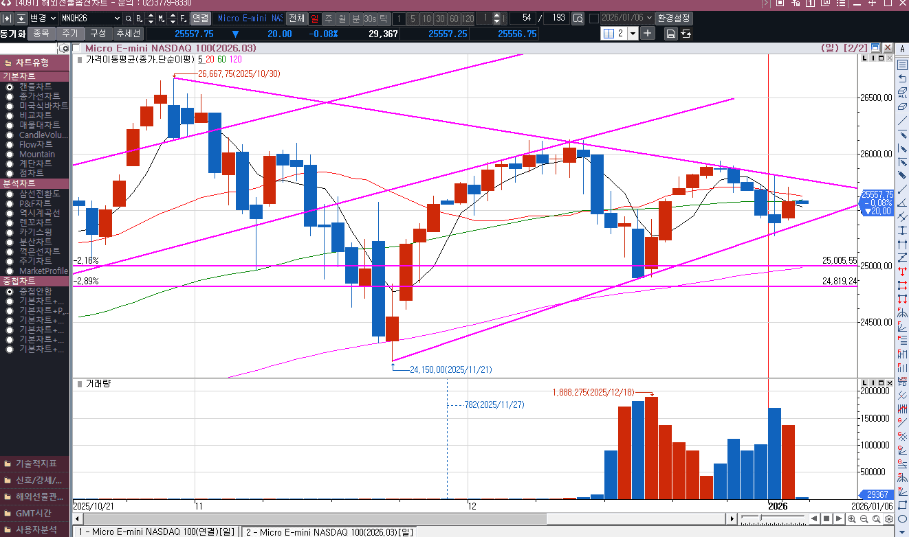 나스닥 선물 과연  돌파를 할 수 있을 것인가?