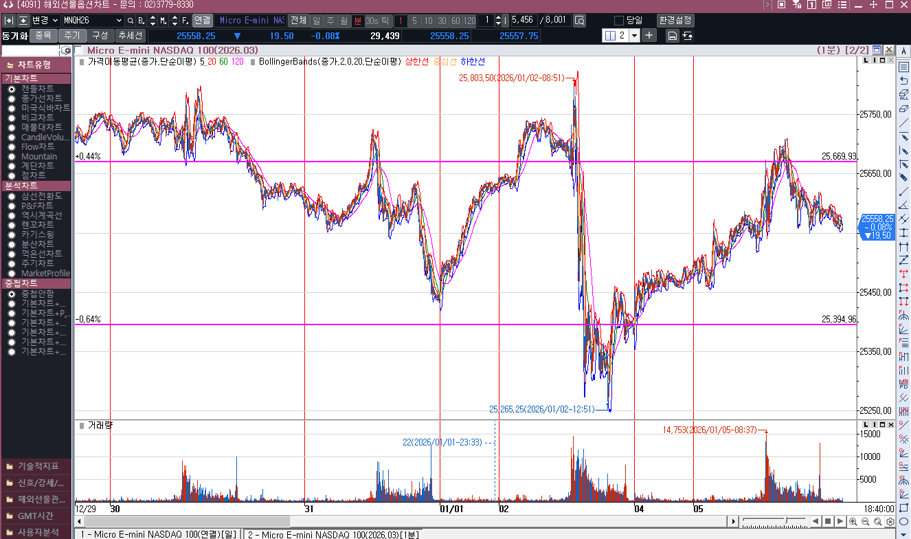 나스닥 선물 과연  돌파를 할 수 있을 것인가?