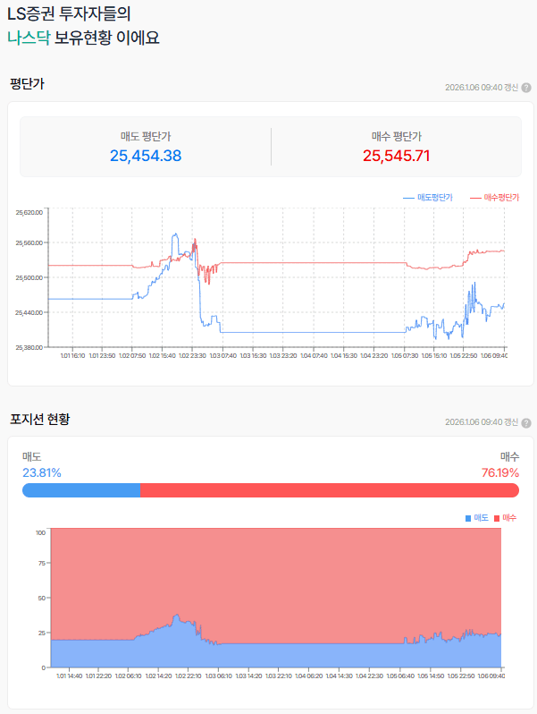 나스닥 선물 과연  돌파를 할 수 있을 것인가?