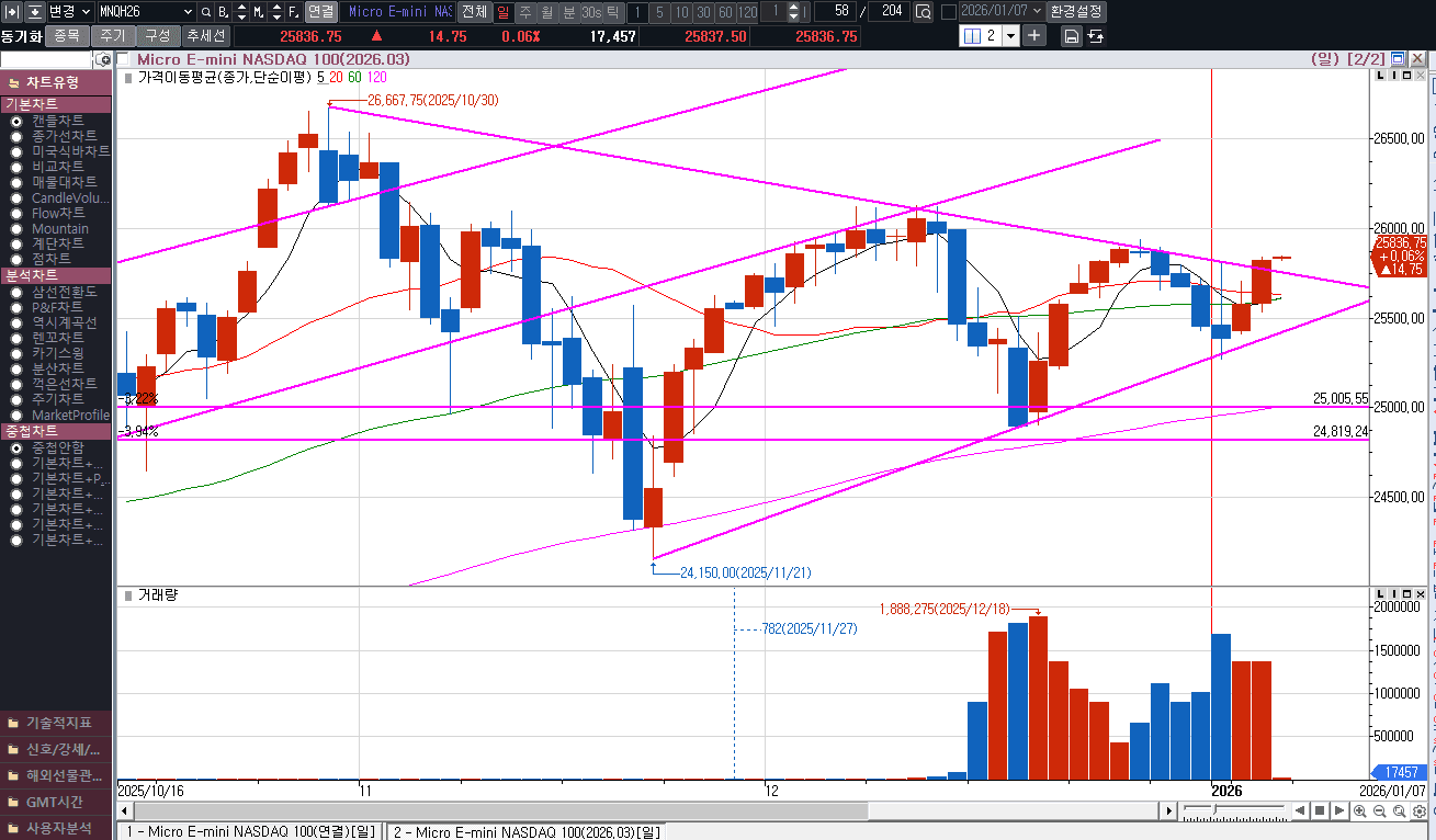 나스닥 선물  상향 돌파로 봐야하나??