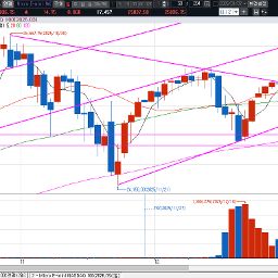 나스닥 선물  상향 돌파로 봐야하나??
