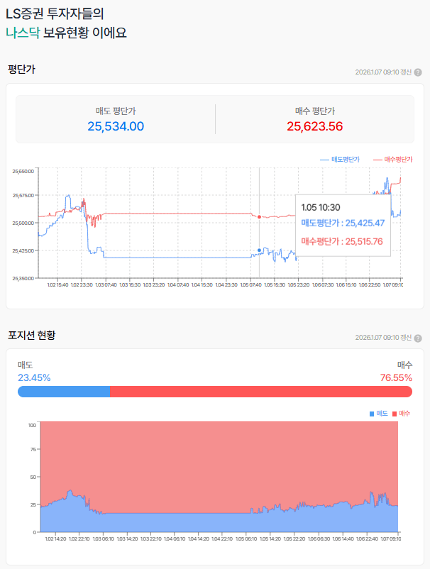 나스닥 선물  상향 돌파로 봐야하나??