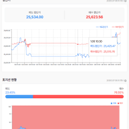 나스닥 선물  상향 돌파로 봐야하나??
