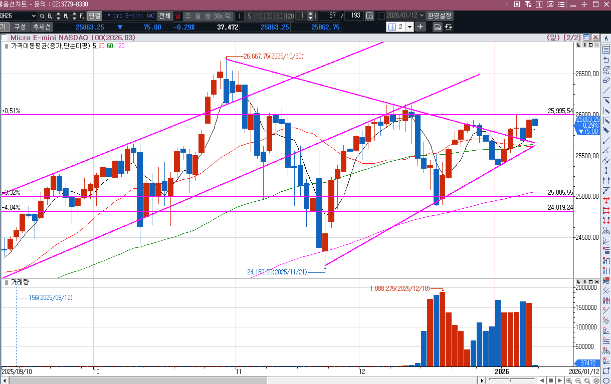 나스닥 선물  여기서 점프를 할 수 있을까?