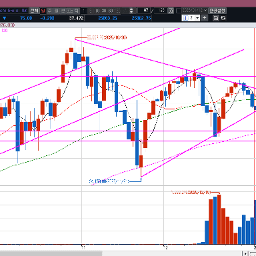 나스닥 선물  여기서 점프를 할 수 있을까?