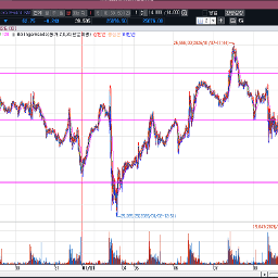 나스닥 선물  여기서 점프를 할 수 있을까?