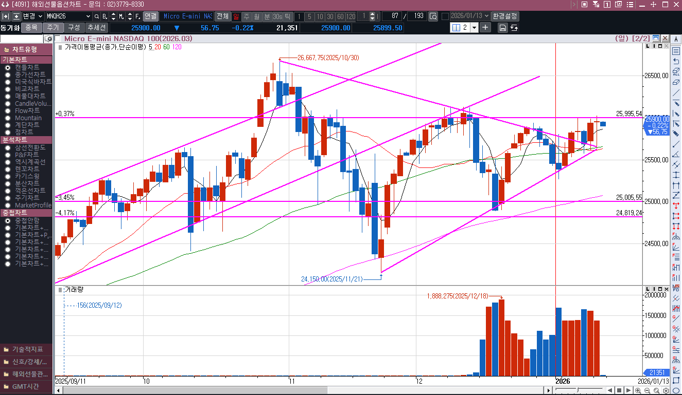 악재?에 둔감해지는 듯한 시장 흐름