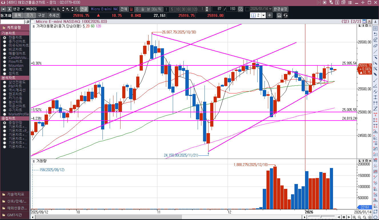 강하게 넘기진 못했다. 