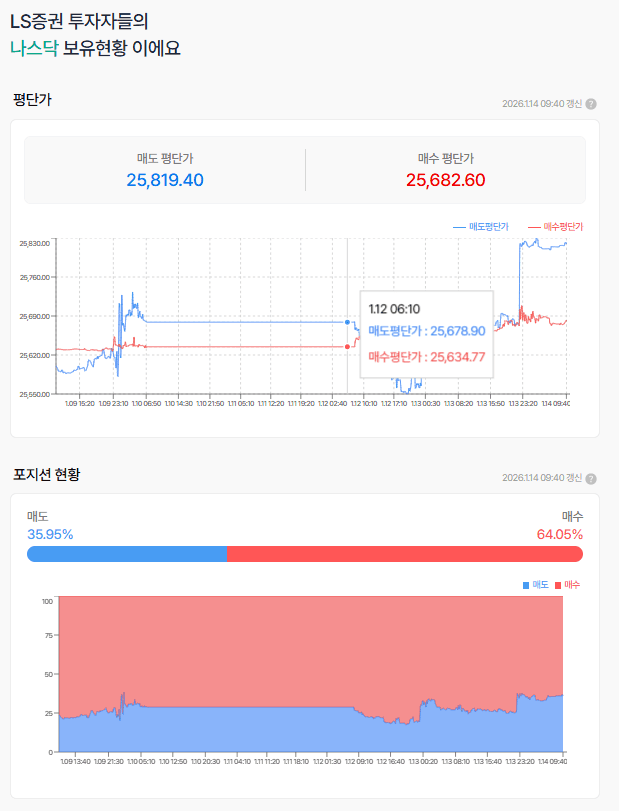 강하게 넘기진 못했다. 