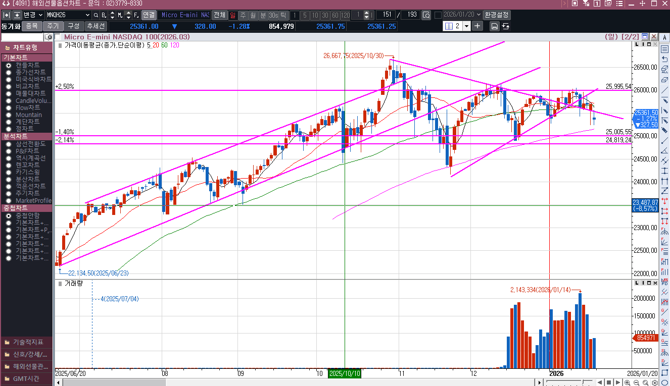 어제 미국 본장은 쉬었는데  오늘은 어떻게 될까?