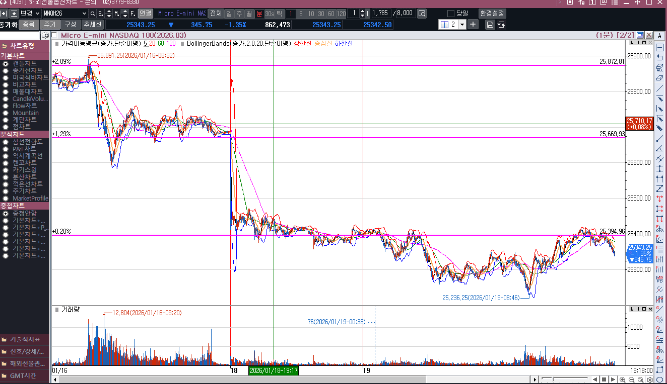 어제 미국 본장은 쉬었는데  오늘은 어떻게 될까?