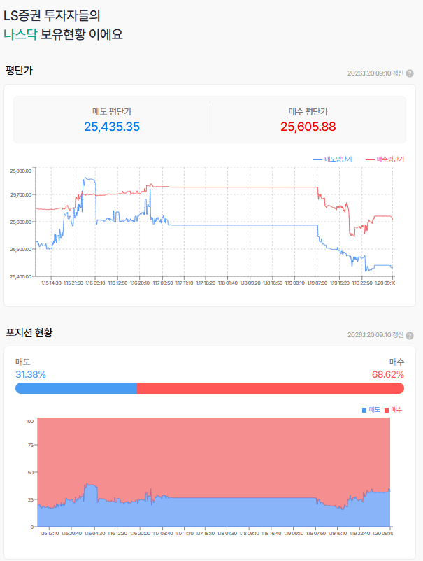 어제 미국 본장은 쉬었는데  오늘은 어떻게 될까?