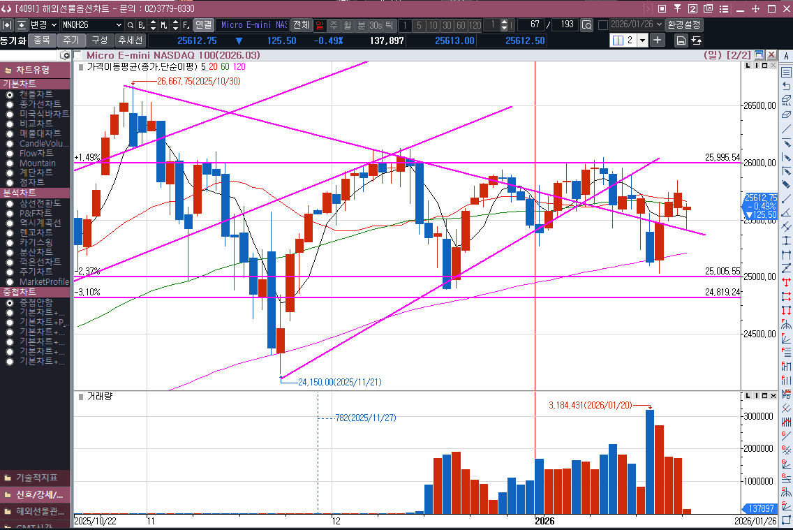 식겁했을 수도 있었던 나스닥 선물 장초반 흐름