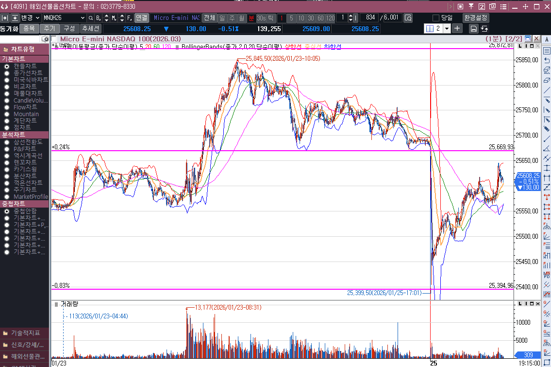 식겁했을 수도 있었던 나스닥 선물 장초반 흐름