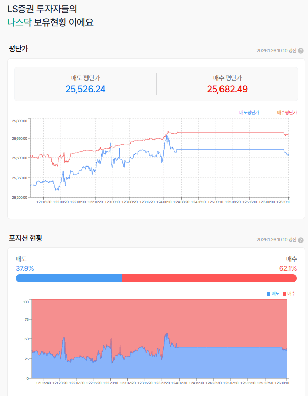 식겁했을 수도 있었던 나스닥 선물 장초반 흐름