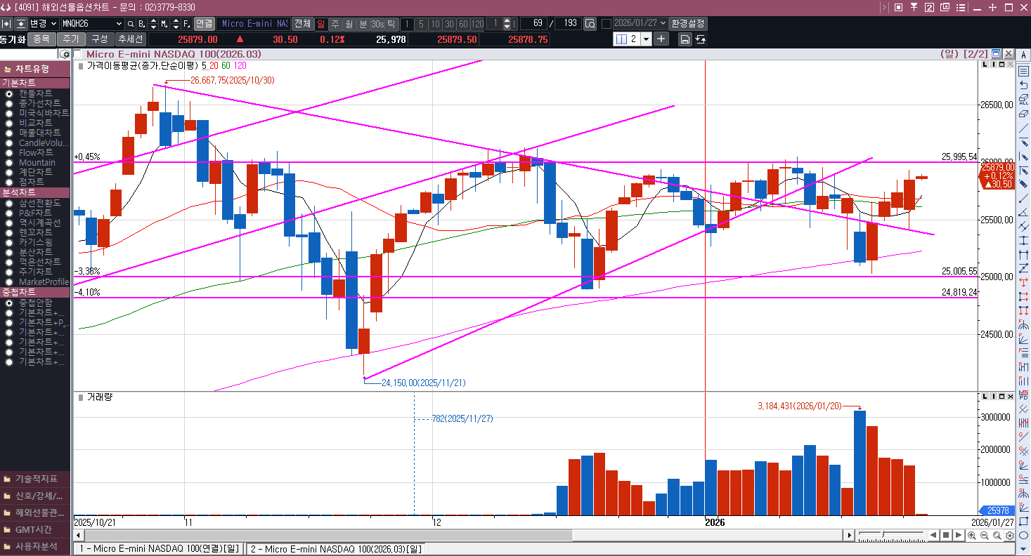 나스닥선물은 연속 4일 양봉마감