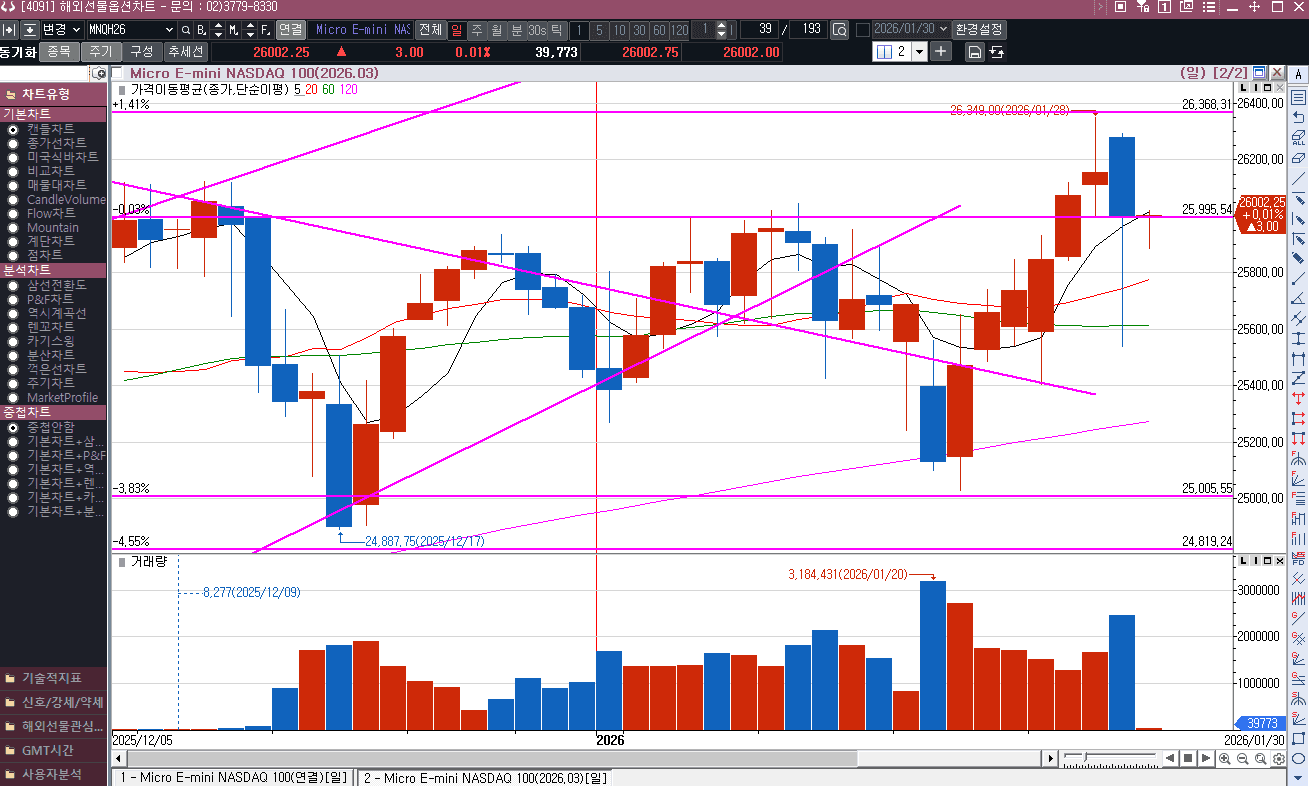 다이나믹했던 하루, 골드는 너무 미쳤다.