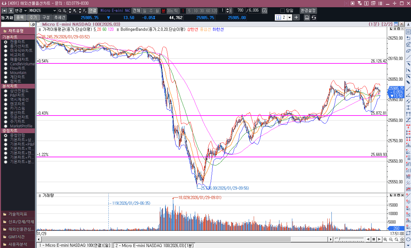다이나믹했던 하루, 골드는 너무 미쳤다.