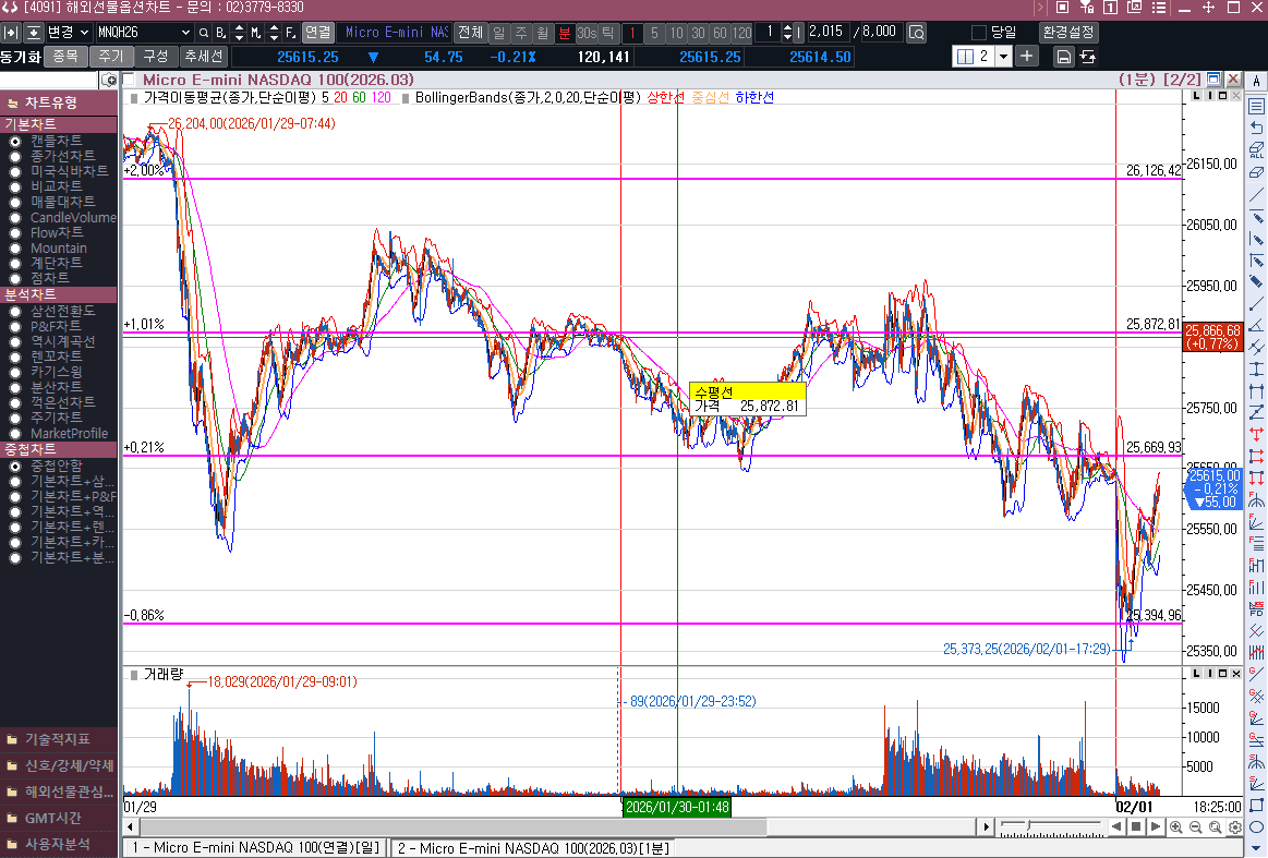 어지러웠던 금요일, 이번주는 과연 되돌리 수 있을까?