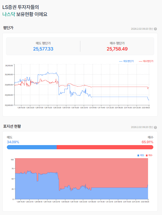 어지러웠던 금요일, 이번주는 과연 되돌리 수 있을까?