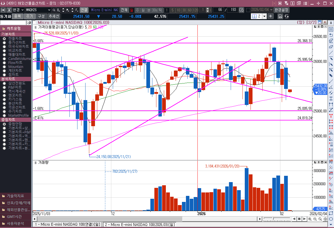 퐁당 퐁당  그제는 상승, 어제는 또 하락
